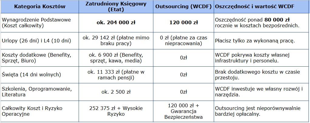 Koszty zatrudnienia księgowej vs outsourcing księgowości w WCDF